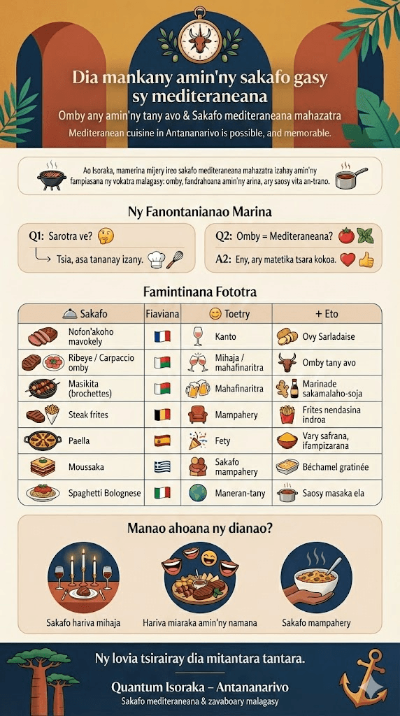 Infographie mitsangana mampiseho dia matsiro avy any Madagasikara mankany amin’ny faritra avaratr’i Mediterranée, miaraka amin’ny sakafo zébu, magret, paella, moussaka ary spaghetti bolognaise, ho an’ny trano fisakafoana Quantum Isoraka ao Antananarivo.(see the generated image above)