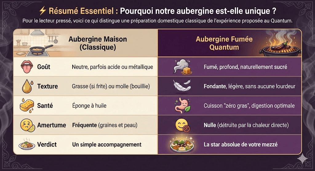 Infographie comparative entre l'aubergine maison classique et l'aubergine fumée levantine du Quantum Isoraka, détaillant les bénéfices en goût, texture et santé.